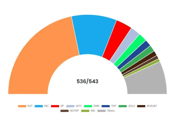 India Lok Sabha Election Results 2024 Live Updates: BJP Leading At 240 ...