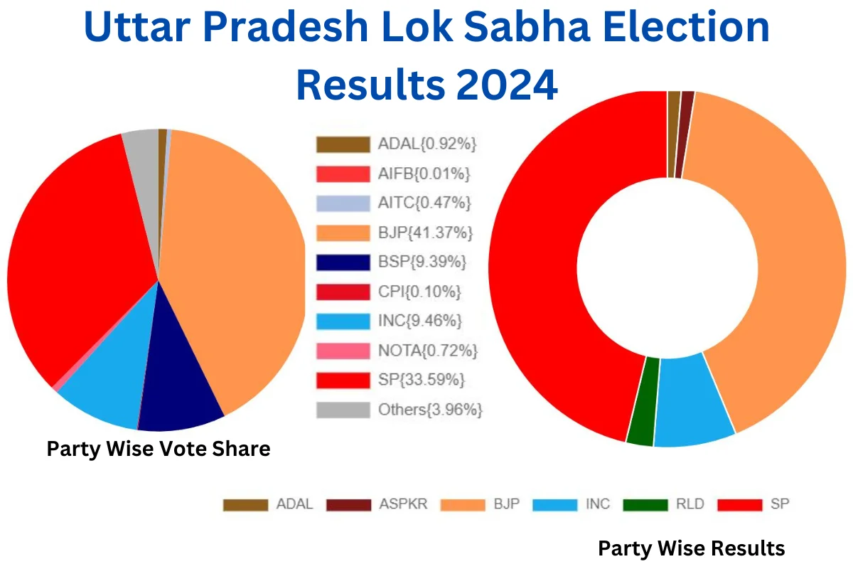 Uttar Pradesh LS Election Results 2024 Updates: Samajwadi Party ...